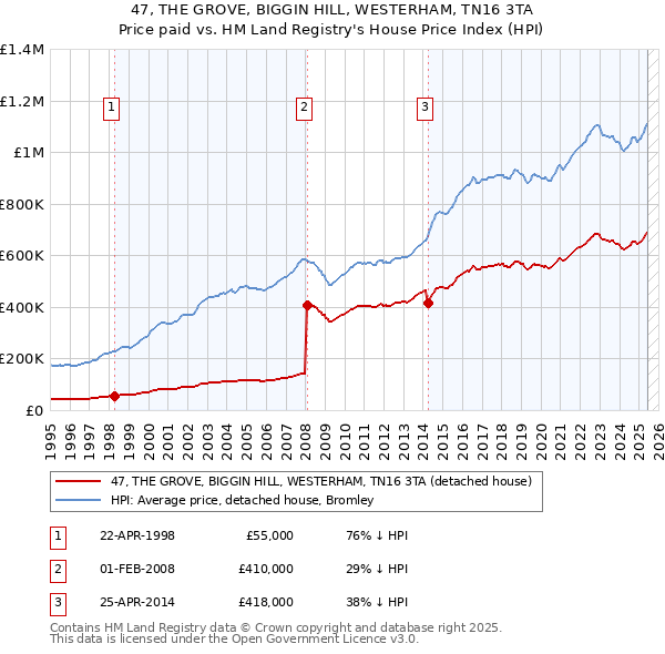 47, THE GROVE, BIGGIN HILL, WESTERHAM, TN16 3TA: Price paid vs HM Land Registry's House Price Index