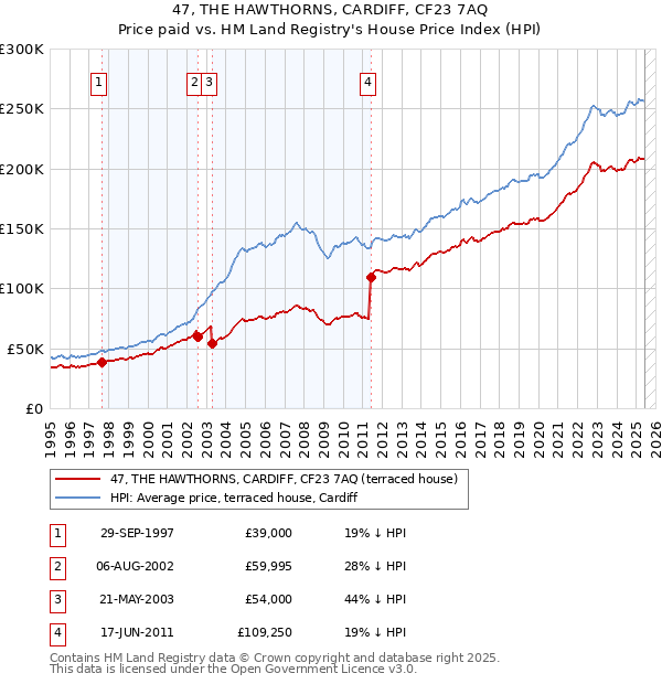 47, THE HAWTHORNS, CARDIFF, CF23 7AQ: Price paid vs HM Land Registry's House Price Index