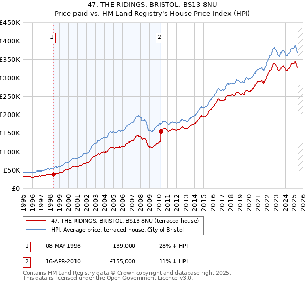47, THE RIDINGS, BRISTOL, BS13 8NU: Price paid vs HM Land Registry's House Price Index
