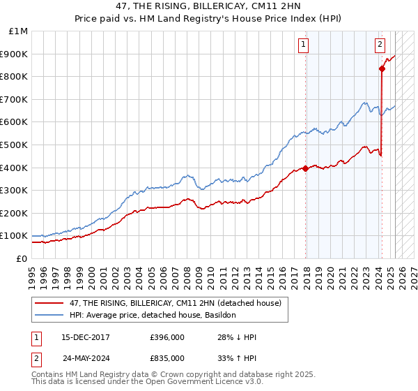 47, THE RISING, BILLERICAY, CM11 2HN: Price paid vs HM Land Registry's House Price Index
