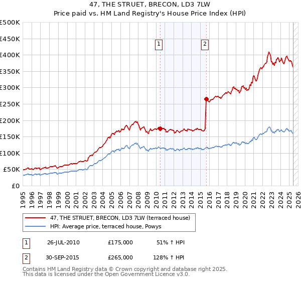 47, THE STRUET, BRECON, LD3 7LW: Price paid vs HM Land Registry's House Price Index