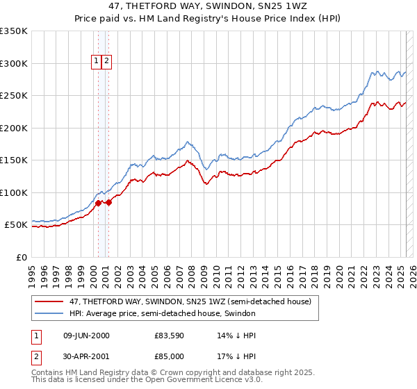 47, THETFORD WAY, SWINDON, SN25 1WZ: Price paid vs HM Land Registry's House Price Index