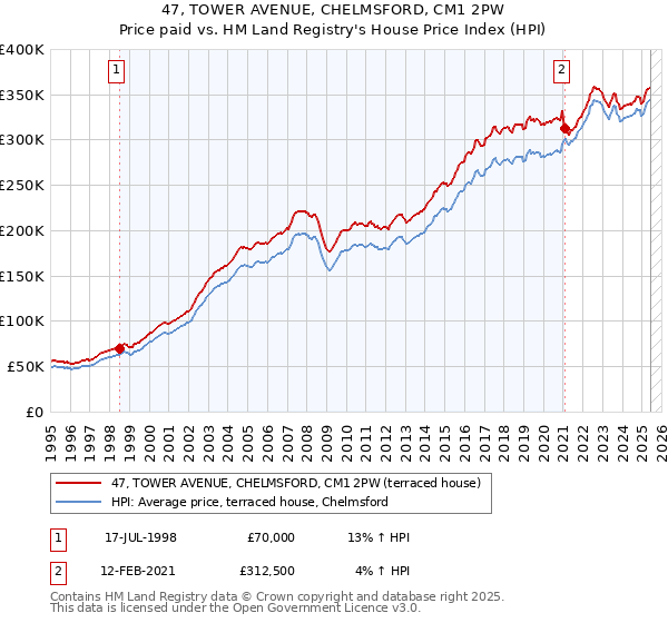 47, TOWER AVENUE, CHELMSFORD, CM1 2PW: Price paid vs HM Land Registry's House Price Index