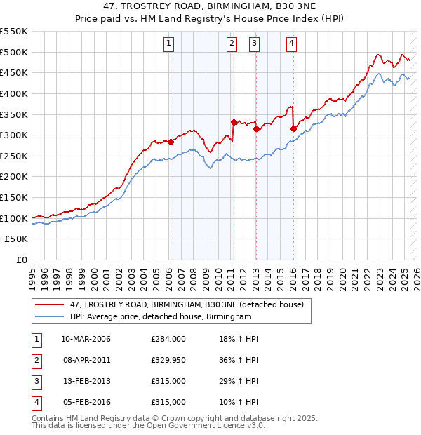 47, TROSTREY ROAD, BIRMINGHAM, B30 3NE: Price paid vs HM Land Registry's House Price Index
