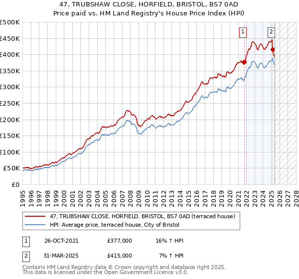 47, TRUBSHAW CLOSE, HORFIELD, BRISTOL, BS7 0AD: Price paid vs HM Land Registry's House Price Index