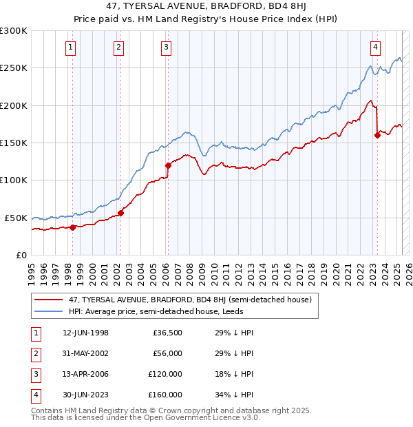 47, TYERSAL AVENUE, BRADFORD, BD4 8HJ: Price paid vs HM Land Registry's House Price Index