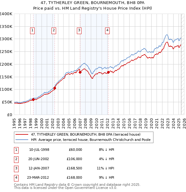 47, TYTHERLEY GREEN, BOURNEMOUTH, BH8 0PA: Price paid vs HM Land Registry's House Price Index