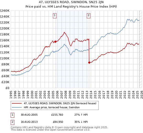 47, ULYSSES ROAD, SWINDON, SN25 2JN: Price paid vs HM Land Registry's House Price Index