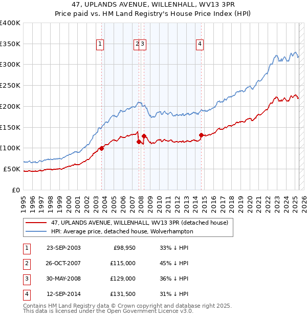 47, UPLANDS AVENUE, WILLENHALL, WV13 3PR: Price paid vs HM Land Registry's House Price Index