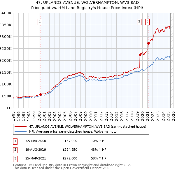 47, UPLANDS AVENUE, WOLVERHAMPTON, WV3 8AD: Price paid vs HM Land Registry's House Price Index