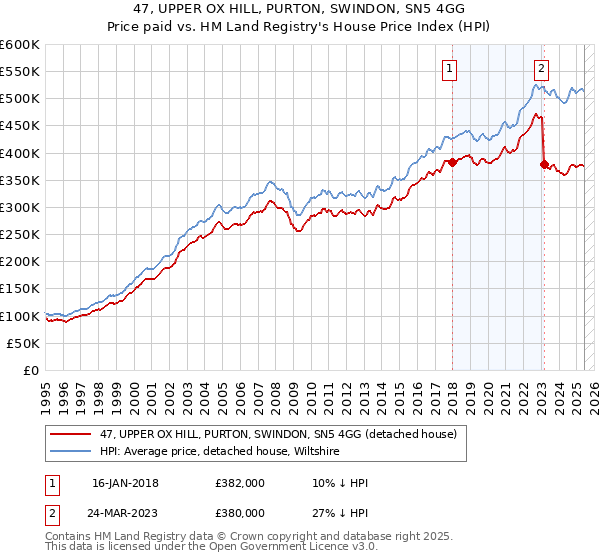 47, UPPER OX HILL, PURTON, SWINDON, SN5 4GG: Price paid vs HM Land Registry's House Price Index