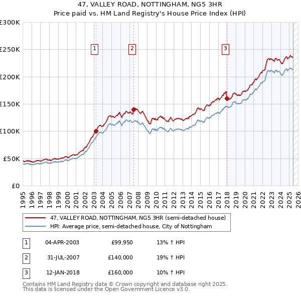 47, VALLEY ROAD, NOTTINGHAM, NG5 3HR: Price paid vs HM Land Registry's House Price Index