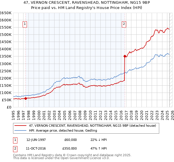 47, VERNON CRESCENT, RAVENSHEAD, NOTTINGHAM, NG15 9BP: Price paid vs HM Land Registry's House Price Index