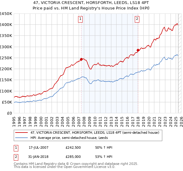 47, VICTORIA CRESCENT, HORSFORTH, LEEDS, LS18 4PT: Price paid vs HM Land Registry's House Price Index