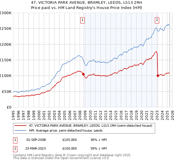 47, VICTORIA PARK AVENUE, BRAMLEY, LEEDS, LS13 2RH: Price paid vs HM Land Registry's House Price Index