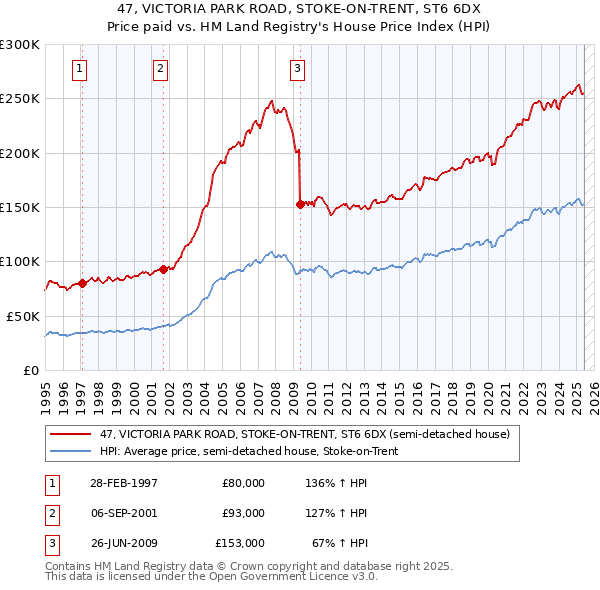 47, VICTORIA PARK ROAD, STOKE-ON-TRENT, ST6 6DX: Price paid vs HM Land Registry's House Price Index