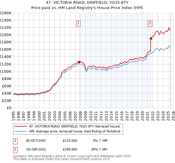 47, VICTORIA ROAD, DRIFFIELD, YO25 6TY: Price paid vs HM Land Registry's House Price Index
