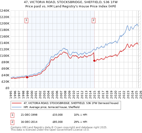 47, VICTORIA ROAD, STOCKSBRIDGE, SHEFFIELD, S36 1FW: Price paid vs HM Land Registry's House Price Index