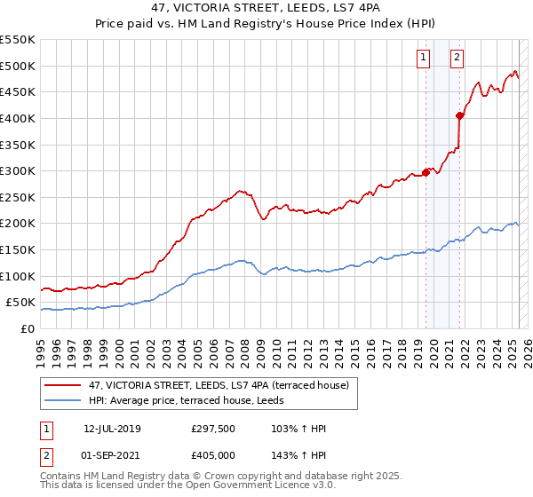 47, VICTORIA STREET, LEEDS, LS7 4PA: Price paid vs HM Land Registry's House Price Index