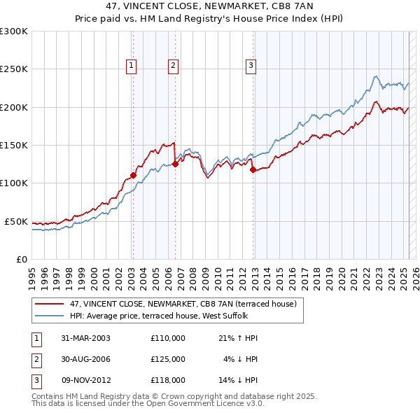 47, VINCENT CLOSE, NEWMARKET, CB8 7AN: Price paid vs HM Land Registry's House Price Index