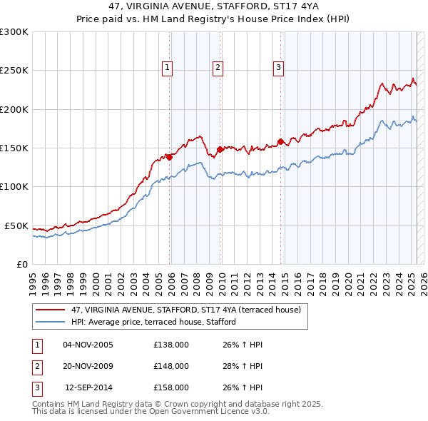 47, VIRGINIA AVENUE, STAFFORD, ST17 4YA: Price paid vs HM Land Registry's House Price Index