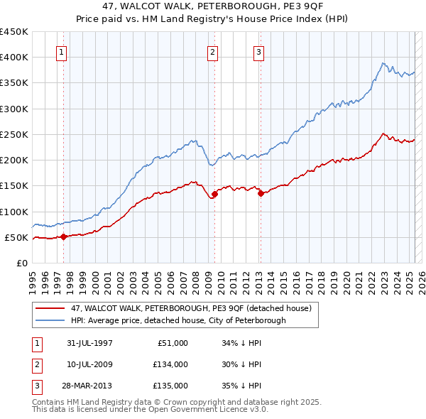 47, WALCOT WALK, PETERBOROUGH, PE3 9QF: Price paid vs HM Land Registry's House Price Index