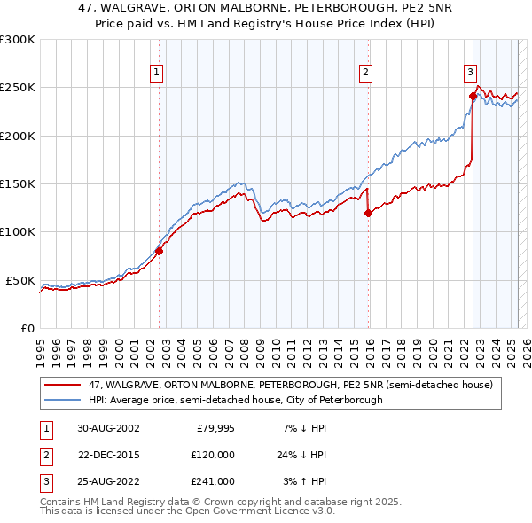 47, WALGRAVE, ORTON MALBORNE, PETERBOROUGH, PE2 5NR: Price paid vs HM Land Registry's House Price Index