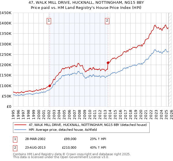 47, WALK MILL DRIVE, HUCKNALL, NOTTINGHAM, NG15 8BY: Price paid vs HM Land Registry's House Price Index