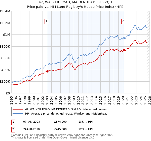 47, WALKER ROAD, MAIDENHEAD, SL6 2QU: Price paid vs HM Land Registry's House Price Index