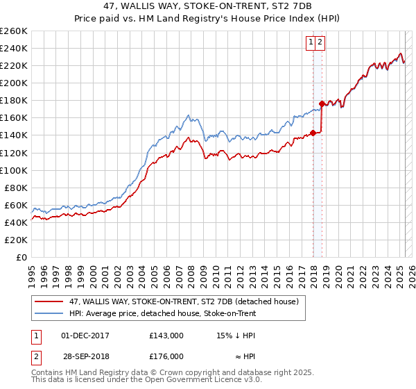47, WALLIS WAY, STOKE-ON-TRENT, ST2 7DB: Price paid vs HM Land Registry's House Price Index