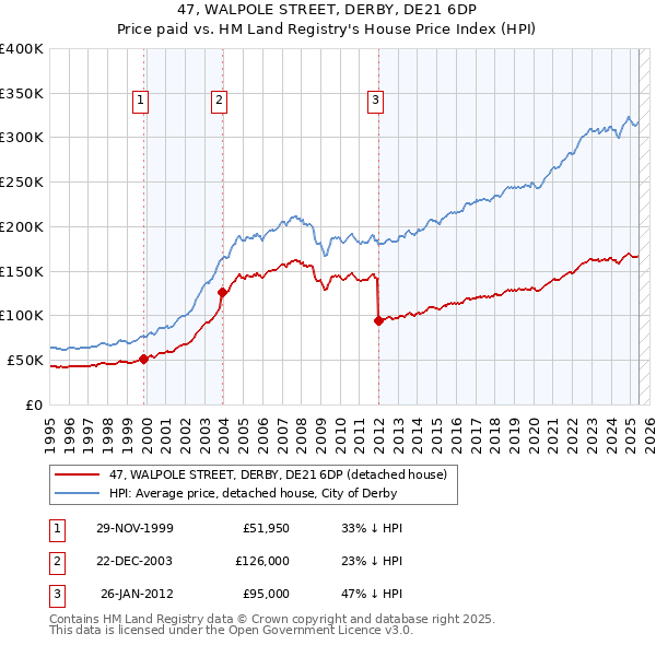47, WALPOLE STREET, DERBY, DE21 6DP: Price paid vs HM Land Registry's House Price Index