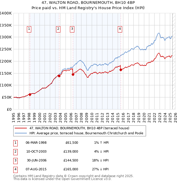 47, WALTON ROAD, BOURNEMOUTH, BH10 4BP: Price paid vs HM Land Registry's House Price Index