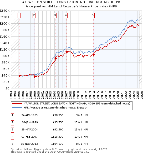 47, WALTON STREET, LONG EATON, NOTTINGHAM, NG10 1PB: Price paid vs HM Land Registry's House Price Index