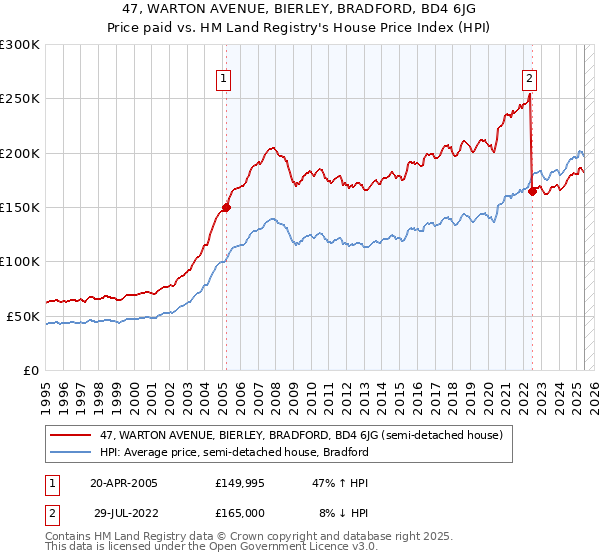 47, WARTON AVENUE, BIERLEY, BRADFORD, BD4 6JG: Price paid vs HM Land Registry's House Price Index