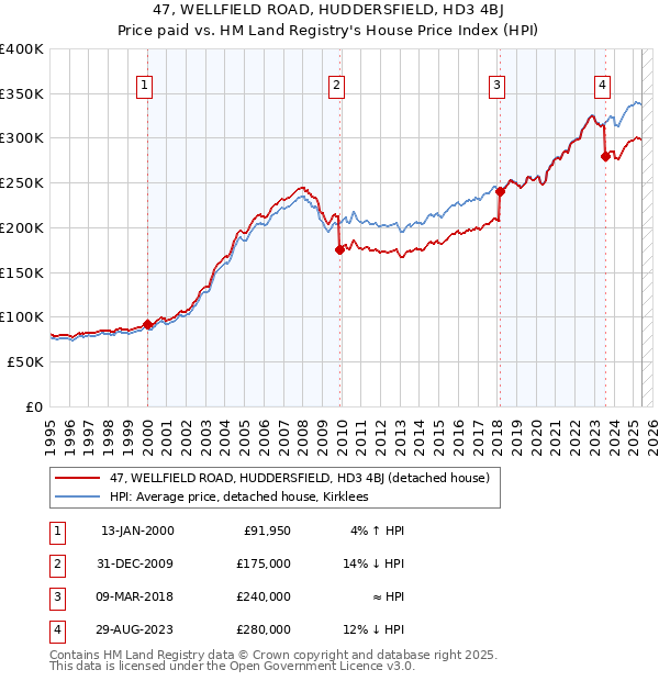 47, WELLFIELD ROAD, HUDDERSFIELD, HD3 4BJ: Price paid vs HM Land Registry's House Price Index