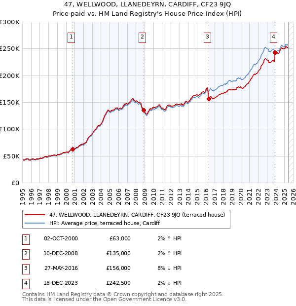 47, WELLWOOD, LLANEDEYRN, CARDIFF, CF23 9JQ: Price paid vs HM Land Registry's House Price Index