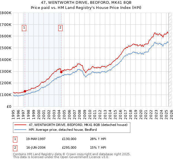 47, WENTWORTH DRIVE, BEDFORD, MK41 8QB: Price paid vs HM Land Registry's House Price Index