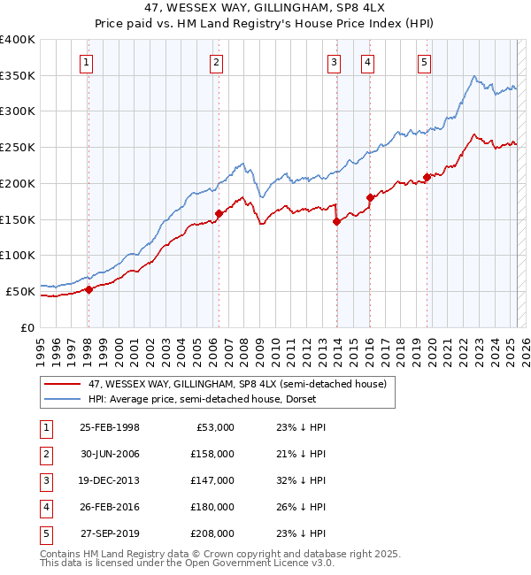 47, WESSEX WAY, GILLINGHAM, SP8 4LX: Price paid vs HM Land Registry's House Price Index