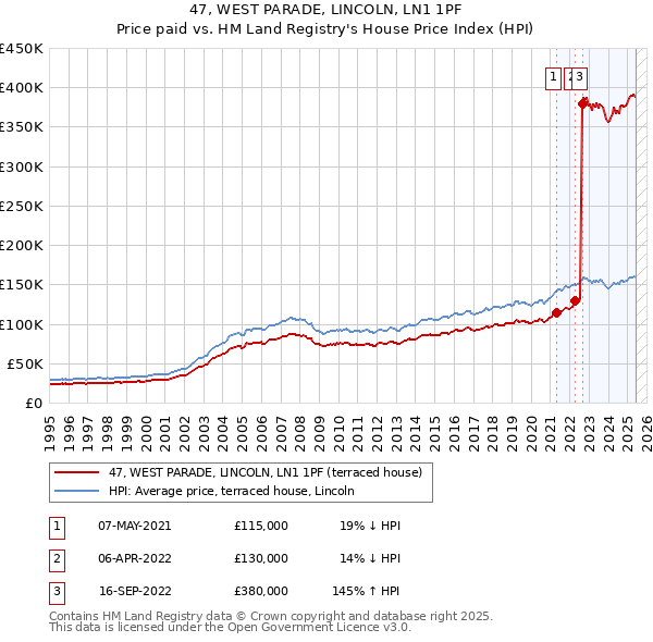 47, WEST PARADE, LINCOLN, LN1 1PF: Price paid vs HM Land Registry's House Price Index