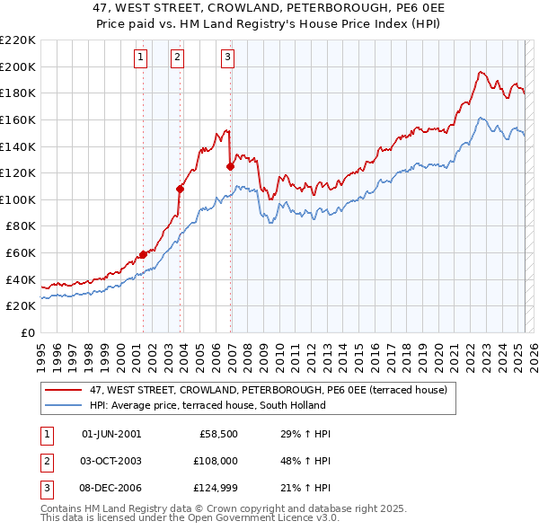 47, WEST STREET, CROWLAND, PETERBOROUGH, PE6 0EE: Price paid vs HM Land Registry's House Price Index
