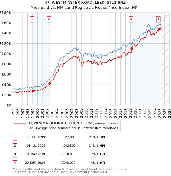 47, WESTMINSTER ROAD, LEEK, ST13 6NZ: Price paid vs HM Land Registry's House Price Index
