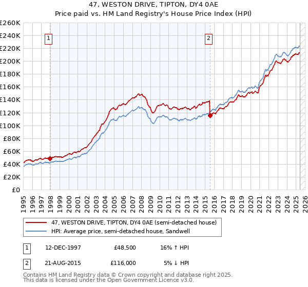 47, WESTON DRIVE, TIPTON, DY4 0AE: Price paid vs HM Land Registry's House Price Index