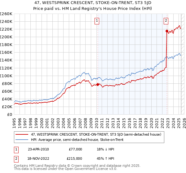 47, WESTSPRINK CRESCENT, STOKE-ON-TRENT, ST3 5JD: Price paid vs HM Land Registry's House Price Index