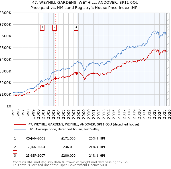 47, WEYHILL GARDENS, WEYHILL, ANDOVER, SP11 0QU: Price paid vs HM Land Registry's House Price Index