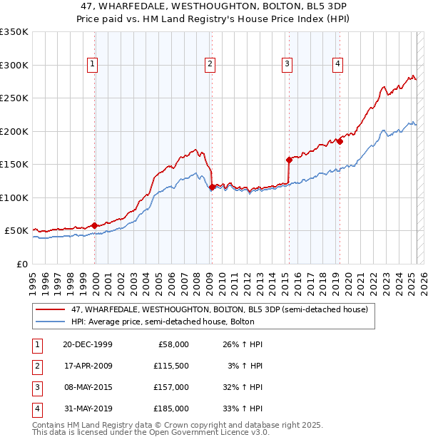 47, WHARFEDALE, WESTHOUGHTON, BOLTON, BL5 3DP: Price paid vs HM Land Registry's House Price Index
