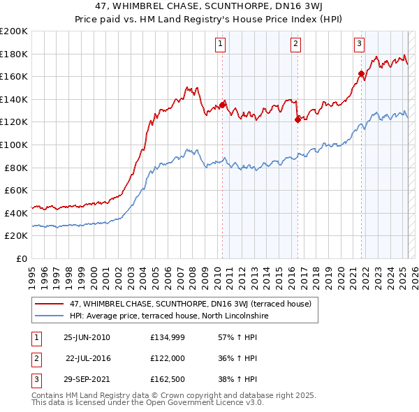 47, WHIMBREL CHASE, SCUNTHORPE, DN16 3WJ: Price paid vs HM Land Registry's House Price Index