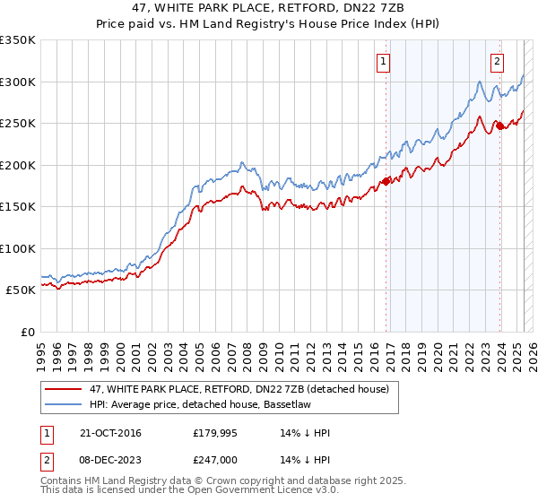 47, WHITE PARK PLACE, RETFORD, DN22 7ZB: Price paid vs HM Land Registry's House Price Index