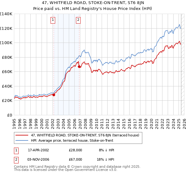 47, WHITFIELD ROAD, STOKE-ON-TRENT, ST6 8JN: Price paid vs HM Land Registry's House Price Index