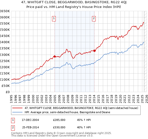 47, WHITGIFT CLOSE, BEGGARWOOD, BASINGSTOKE, RG22 4QJ: Price paid vs HM Land Registry's House Price Index