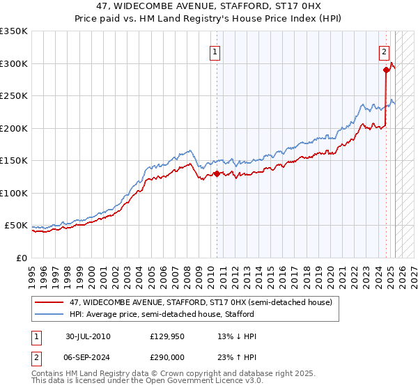 47, WIDECOMBE AVENUE, STAFFORD, ST17 0HX: Price paid vs HM Land Registry's House Price Index